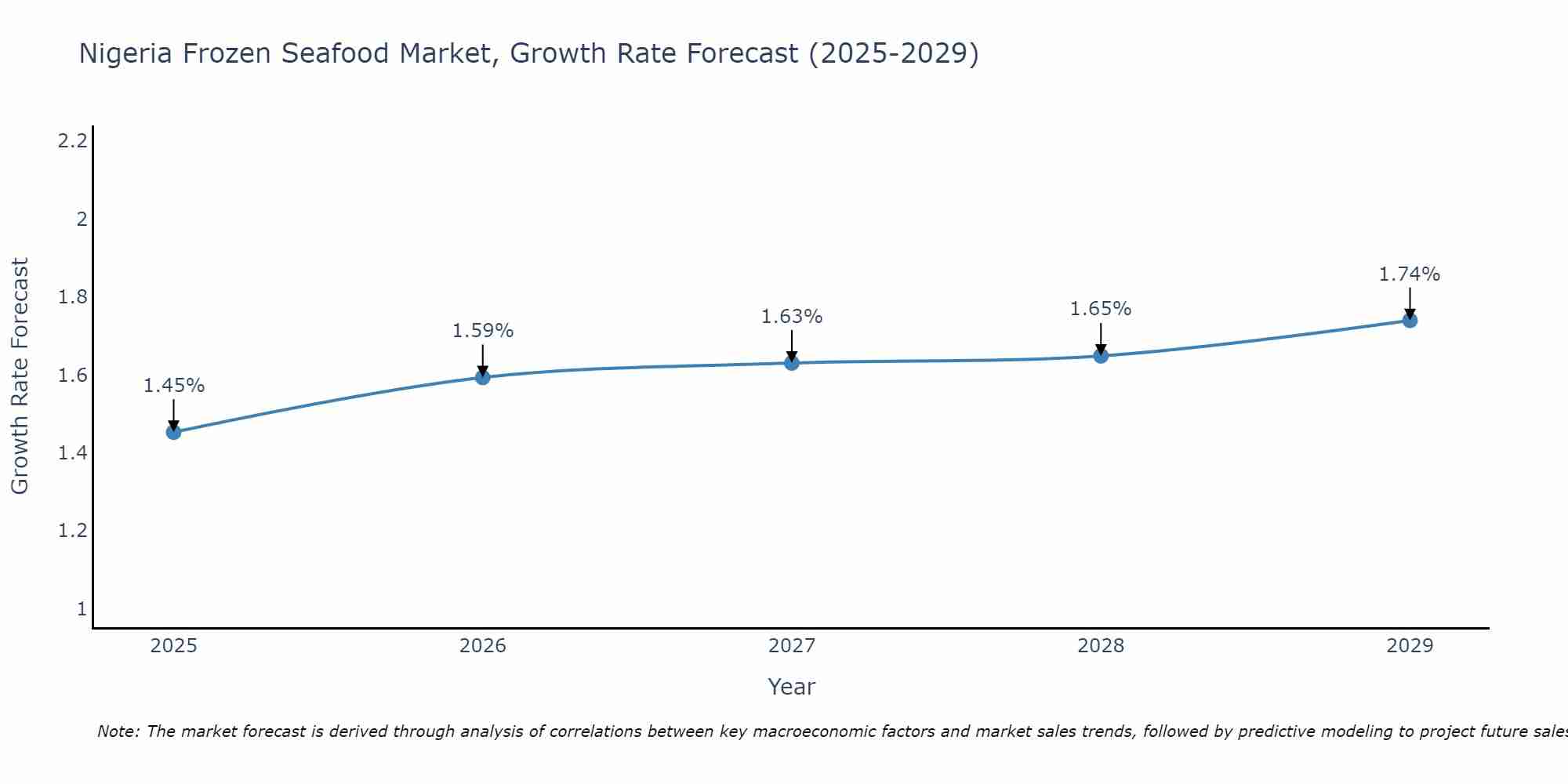 Nigeria Frozen Seafood Market Size Growth Rate