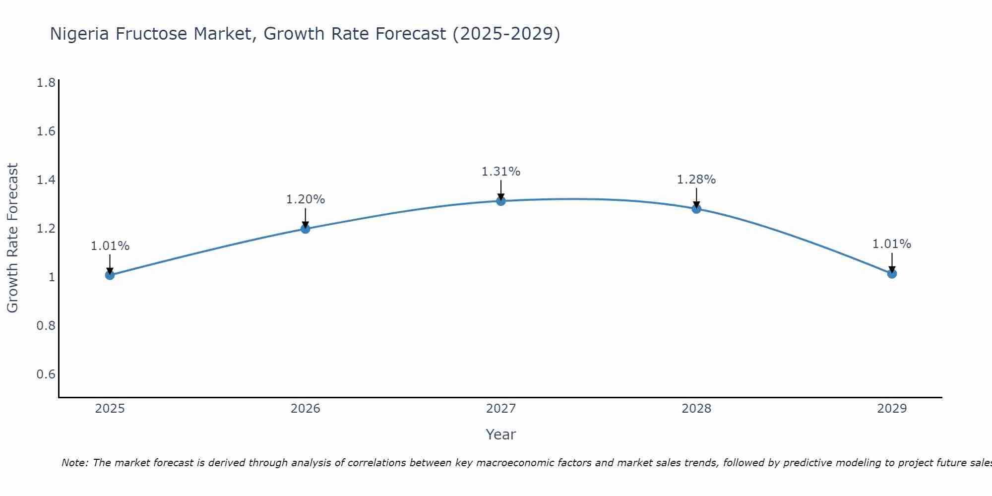 Nigeria Fructose Market Growth Rate