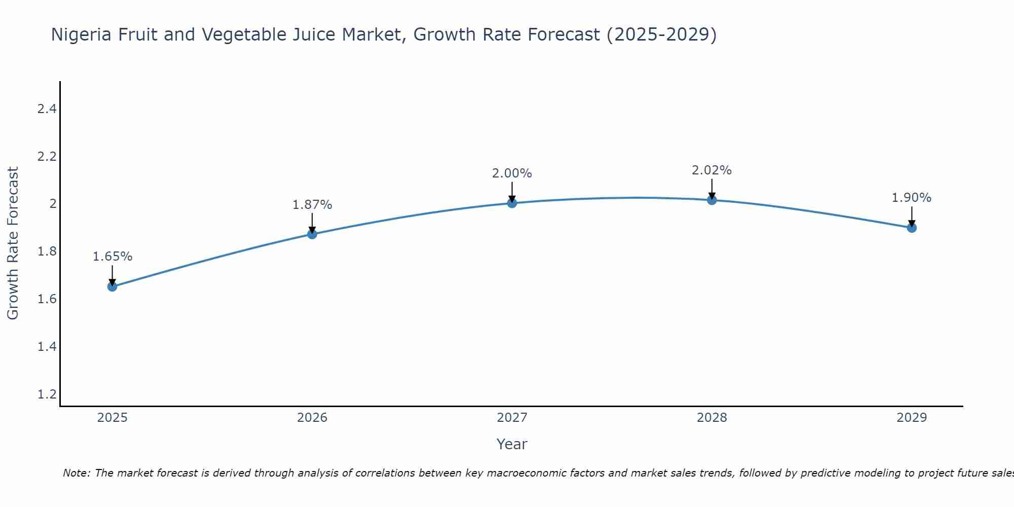 Nigeria Fruit and Vegetable Juice Market Growth Rate