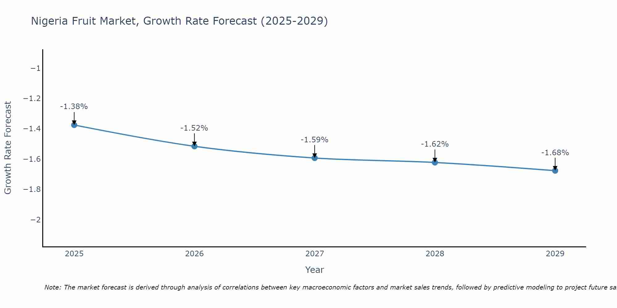 Nigeria Fruit Market Growth Rate