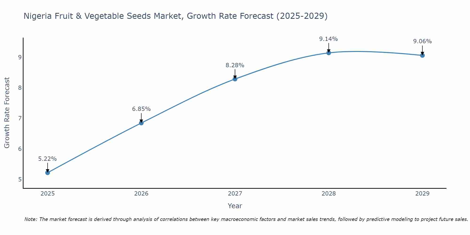 Nigeria Fruit & Vegetable Seeds Market Size Growth Rate