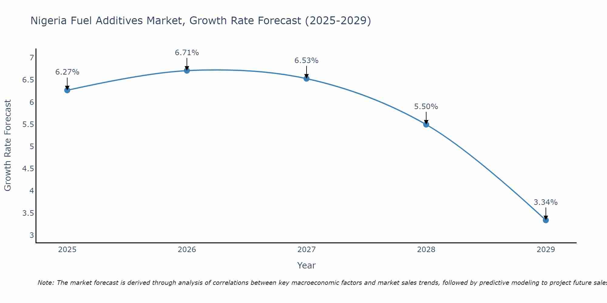 Nigeria Fuel Additives Market Growth Rate
