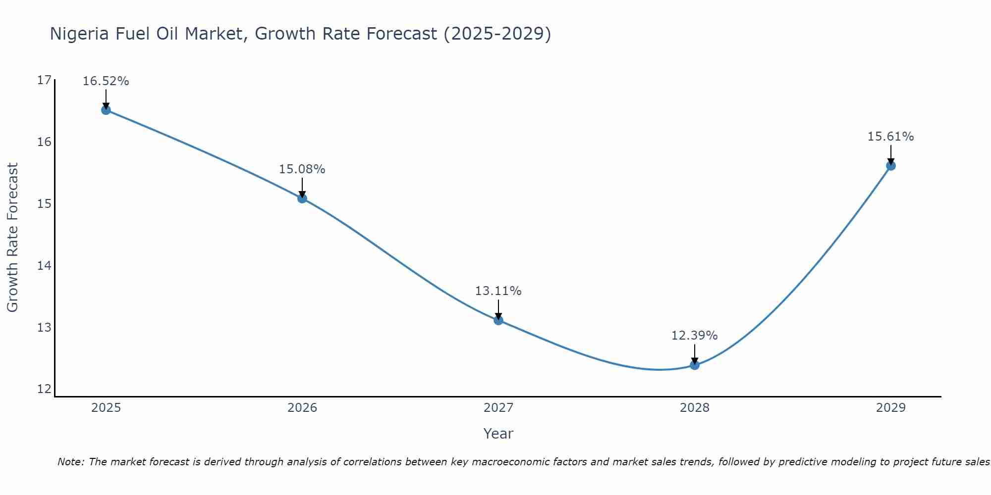 Nigeria Fuel Oil Market Growth Rate