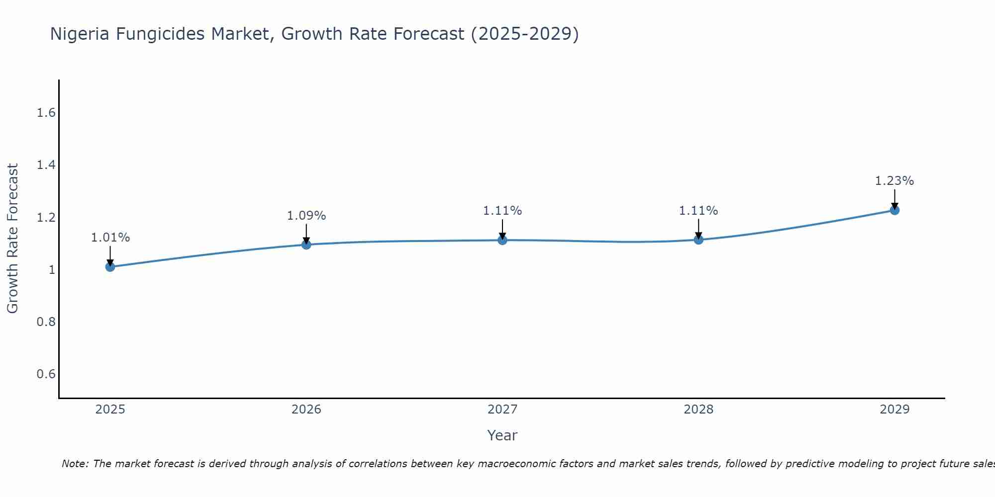 Nigeria Fungicides Market Growth Rate