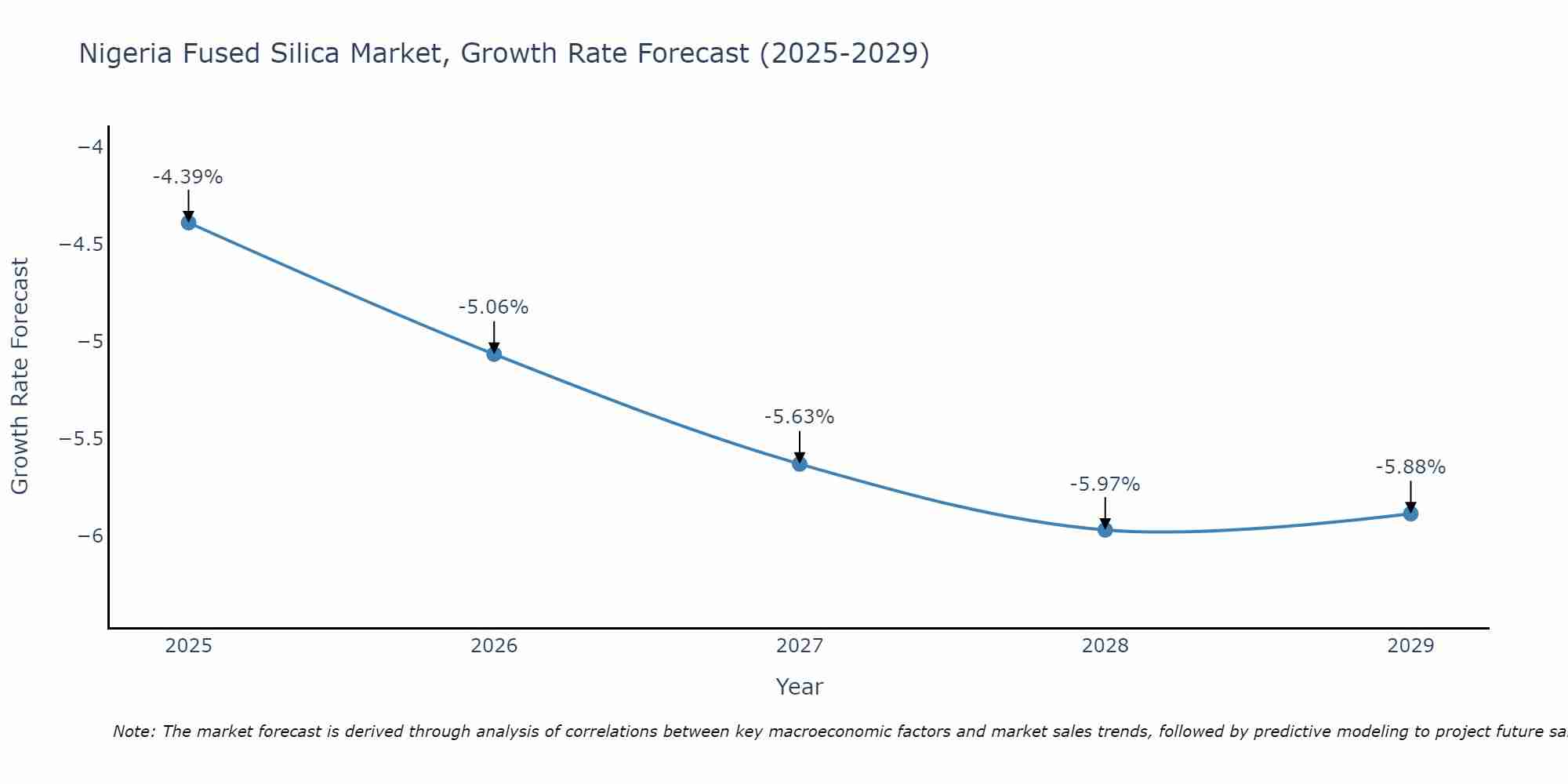 Nigeria Fused Silica Market Growth Rate