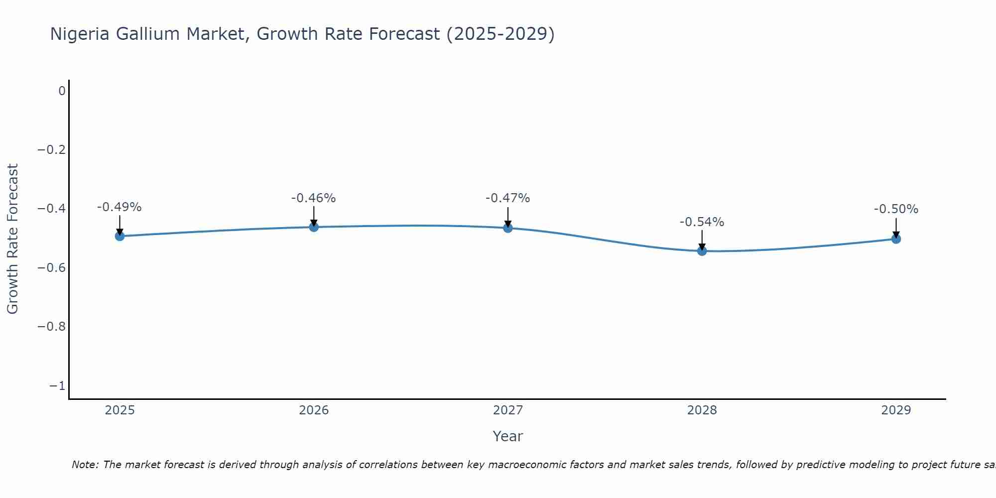 Nigeria Gallium Market Growth Rate