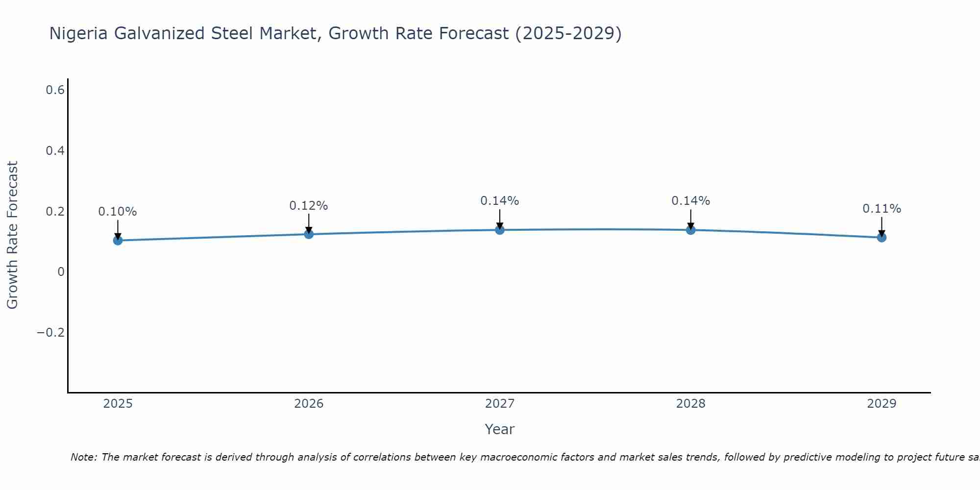 Nigeria Galvanized Steel Market Growth Rate