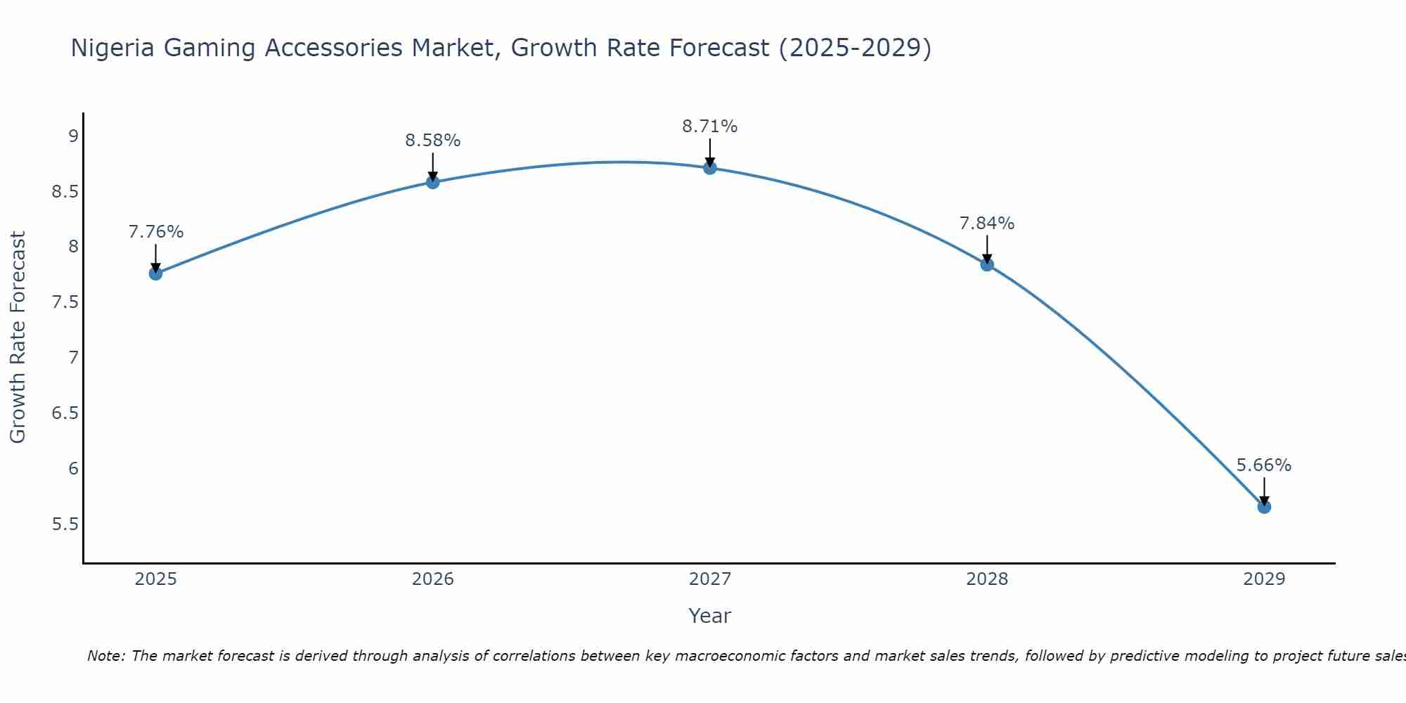 Nigeria Gaming Accessories Market Growth Rate