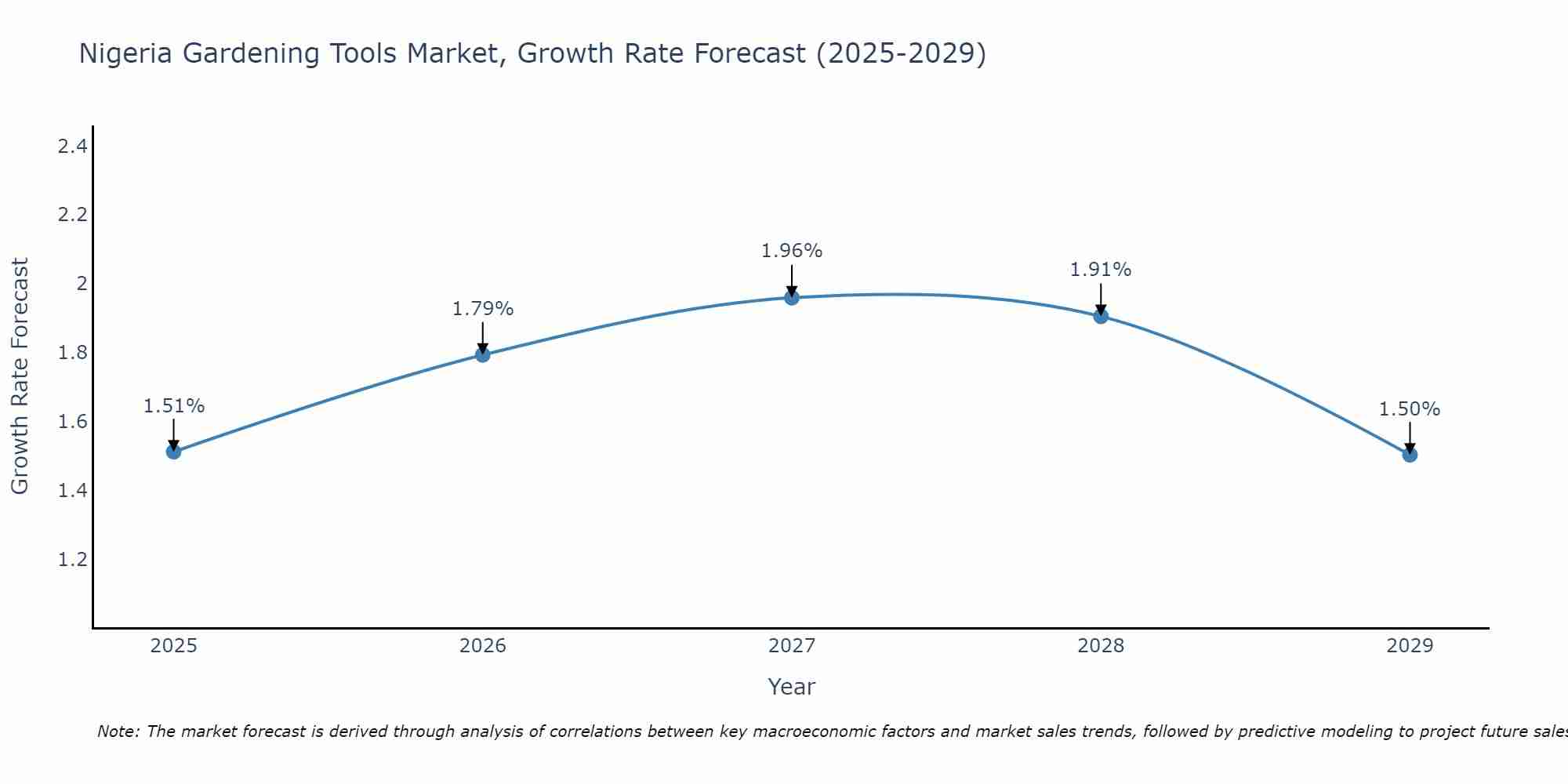 Nigeria Gardening Tools Market Growth Rate