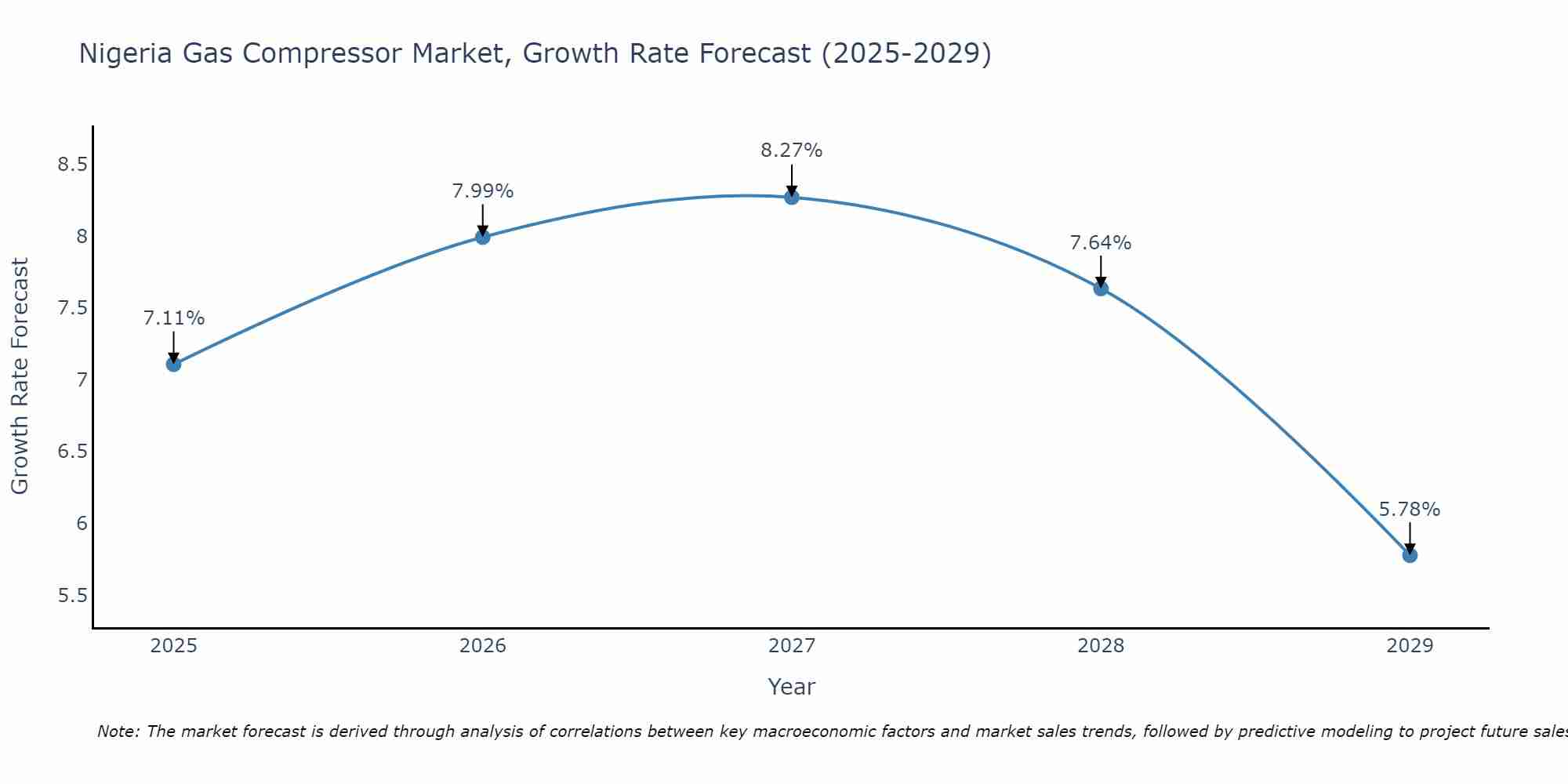 Nigeria Gas Compressor Market Growth Rate