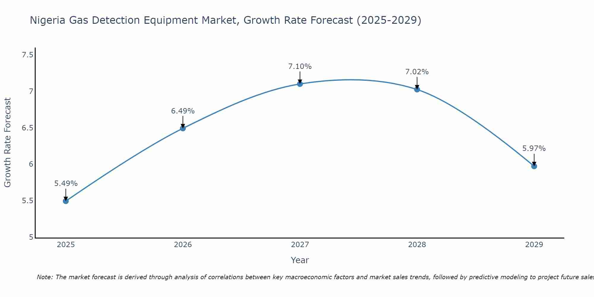 Nigeria Gas Detection Equipment Market Growth Rate