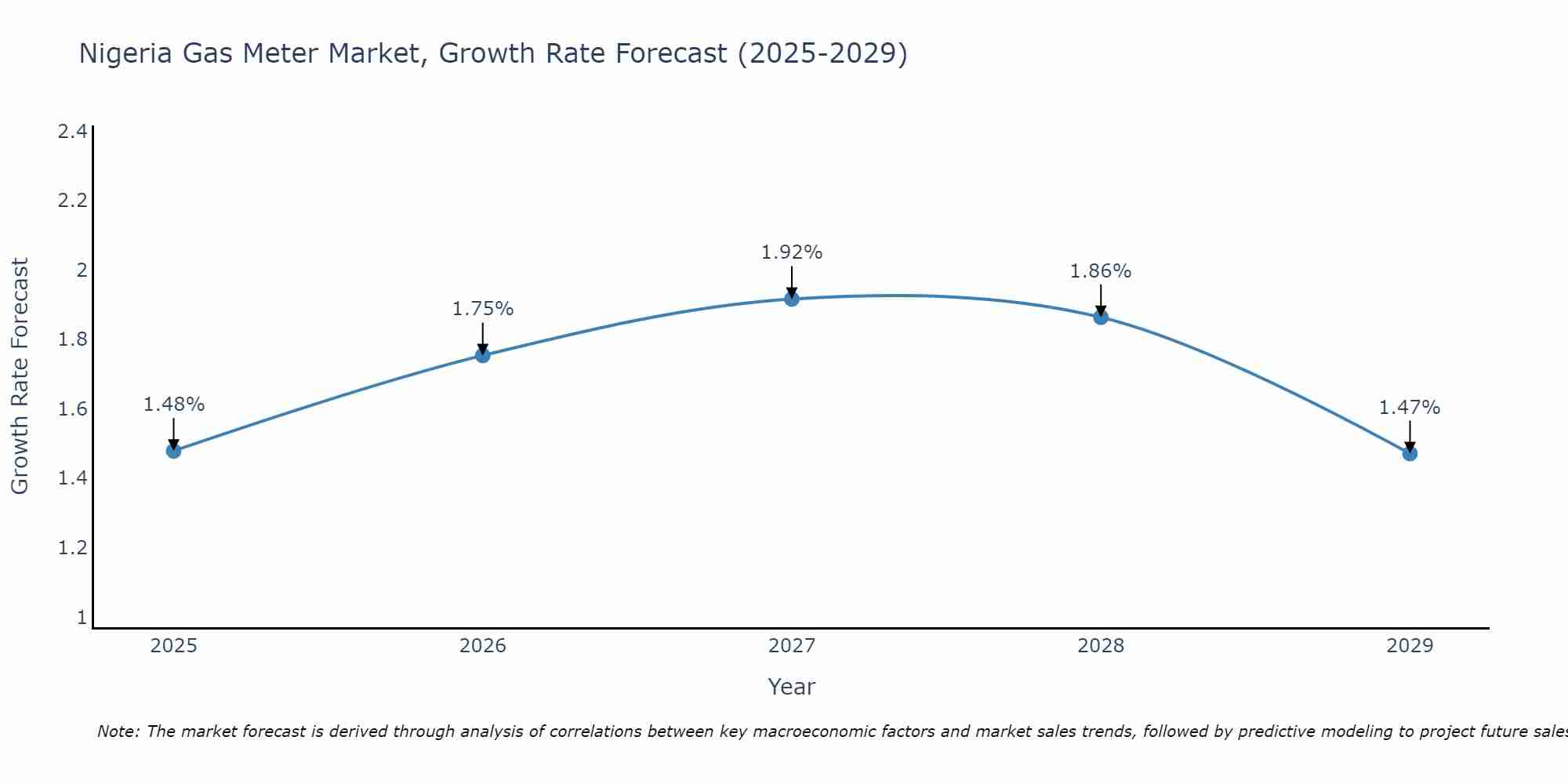 Nigeria Gas Meter Market Growth Rate