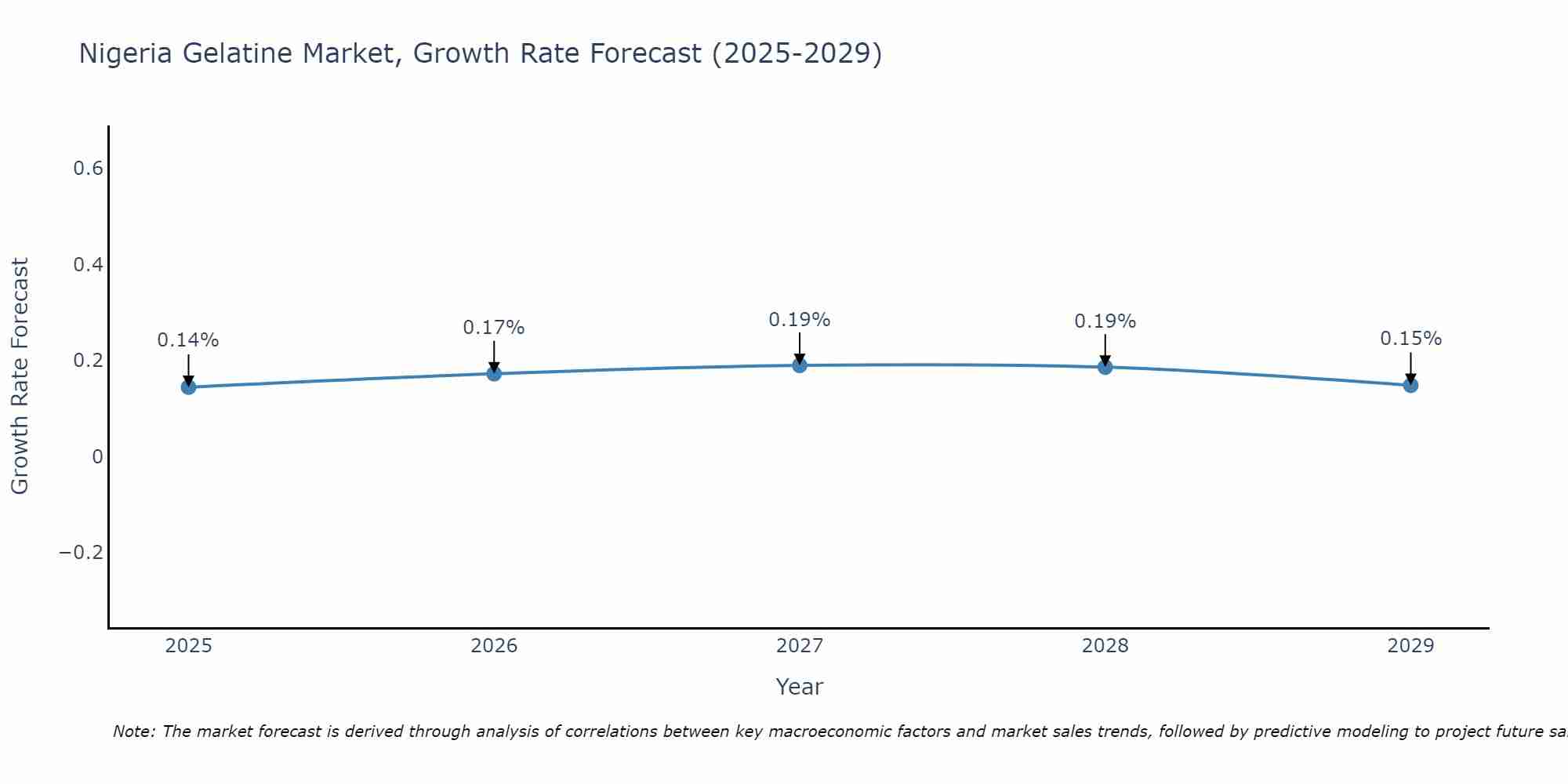Nigeria Gelatine Market Growth Rate