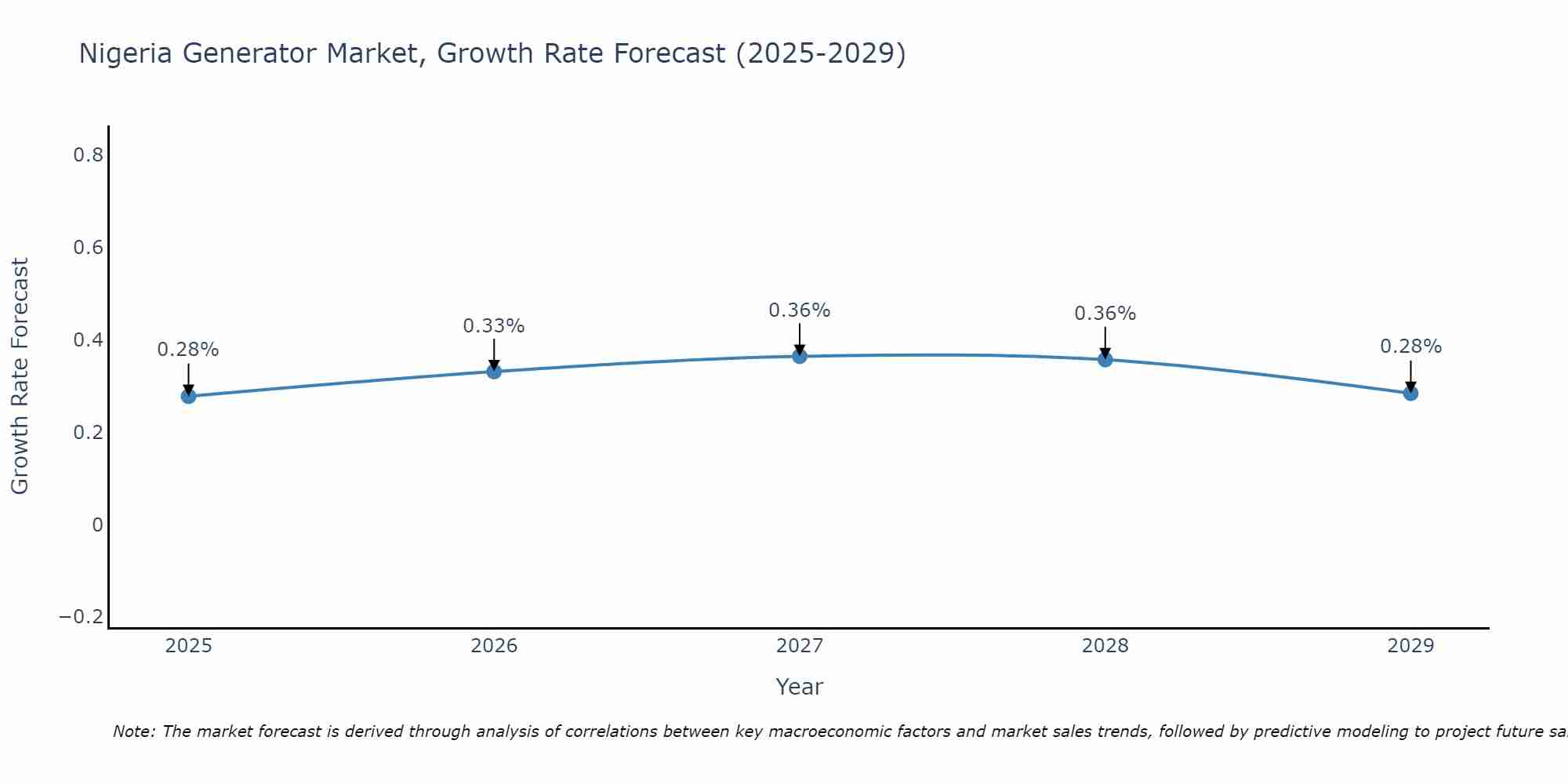 Nigeria Generator Market Growth Rate