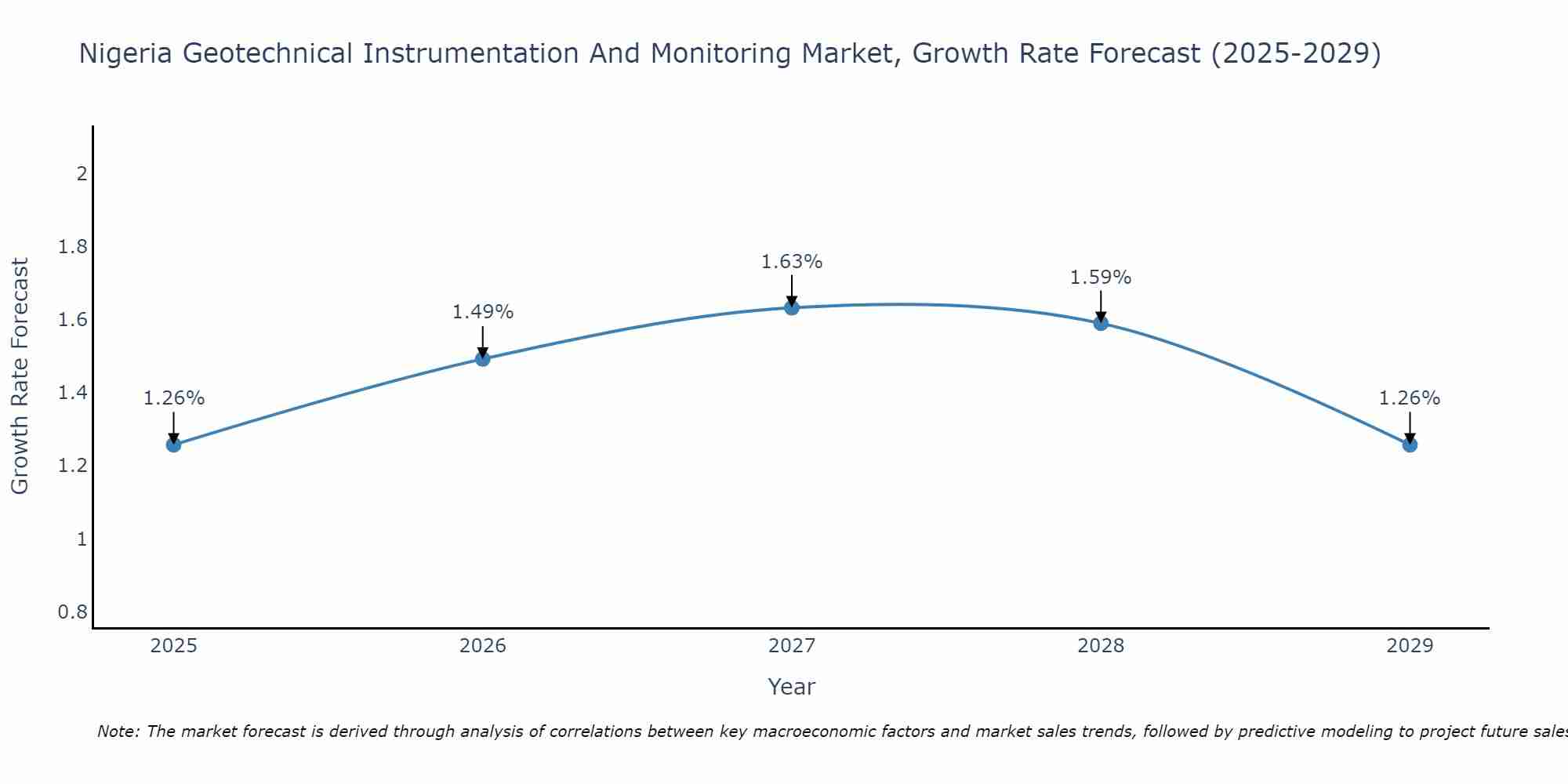 Nigeria Geotechnical Instrumentation And Monitoring Market Growth Rate