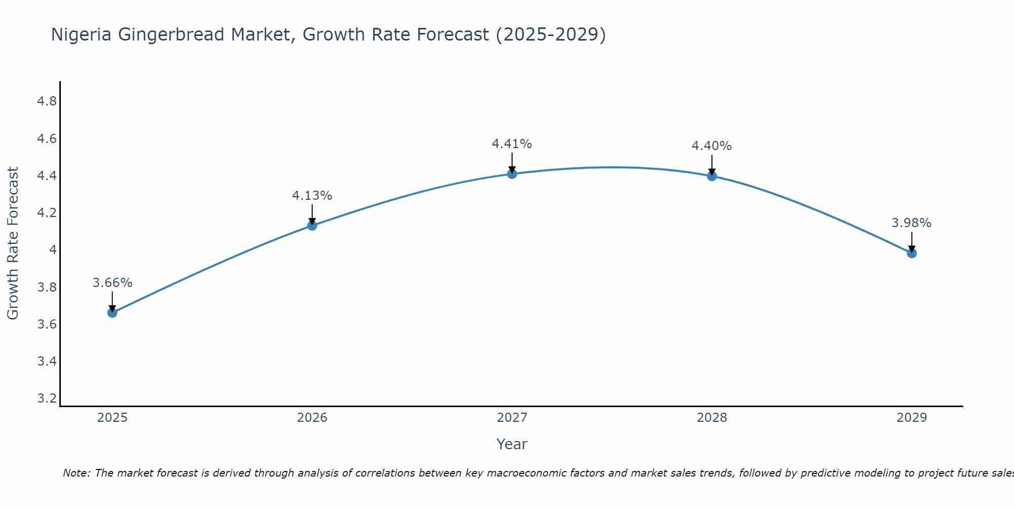 Nigeria Gingerbread Market Growth Rate
