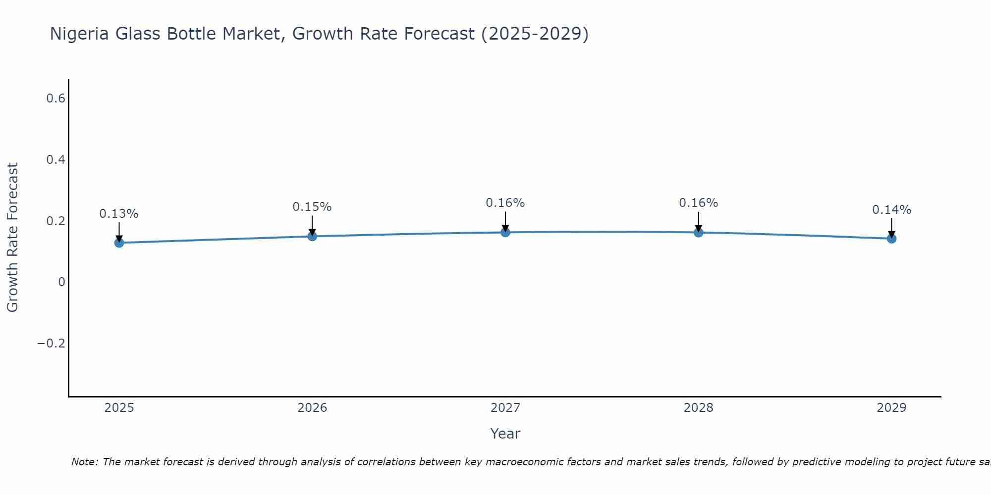 Nigeria Glass Bottle Market Size Growth Rate