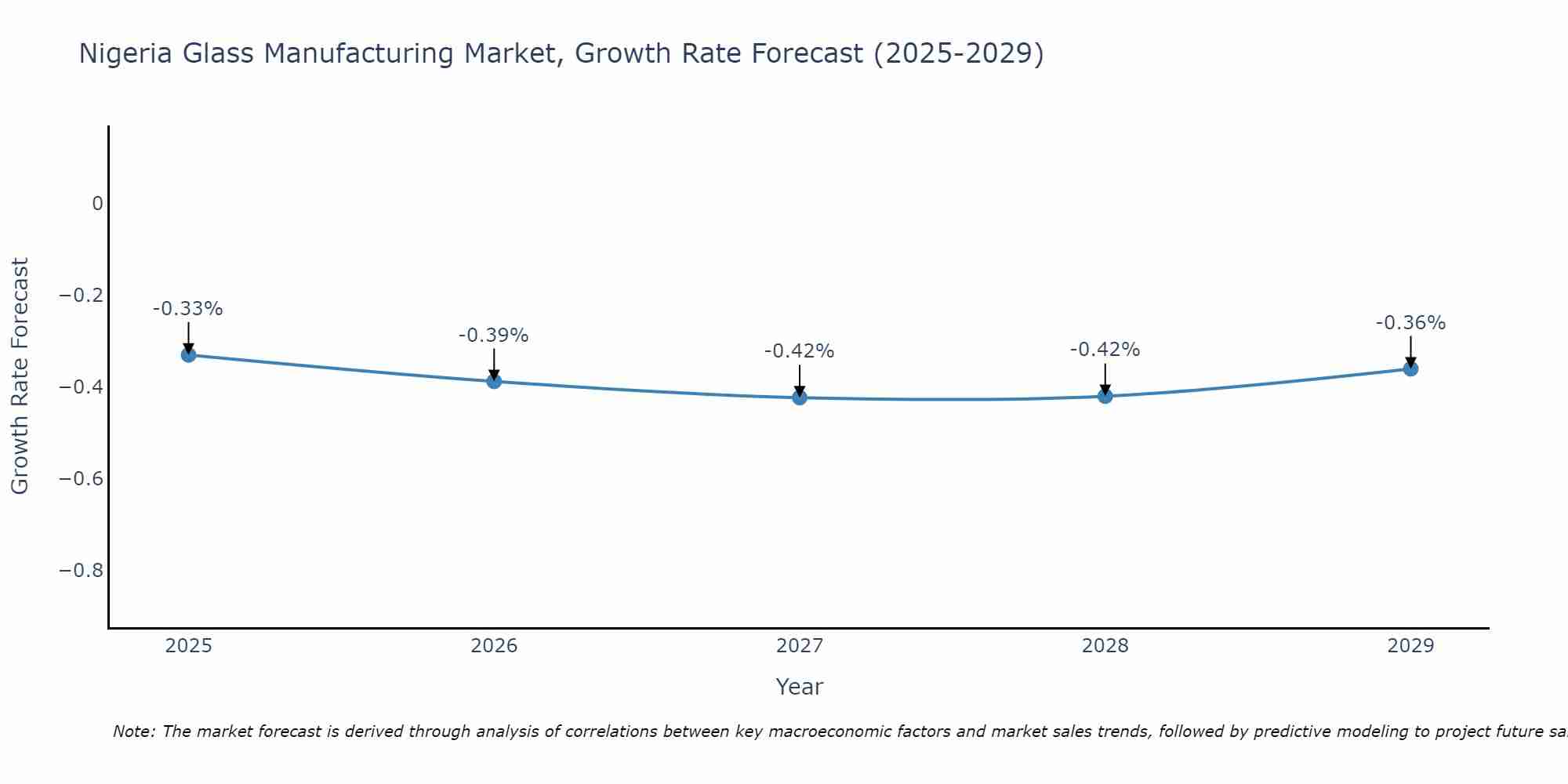 Nigeria Glass Manufacturing Market Growth Rate