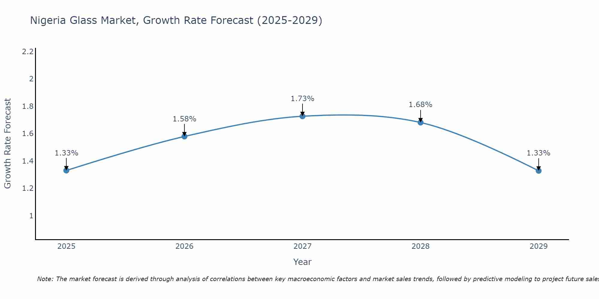 Nigeria Glass Market Growth Rate