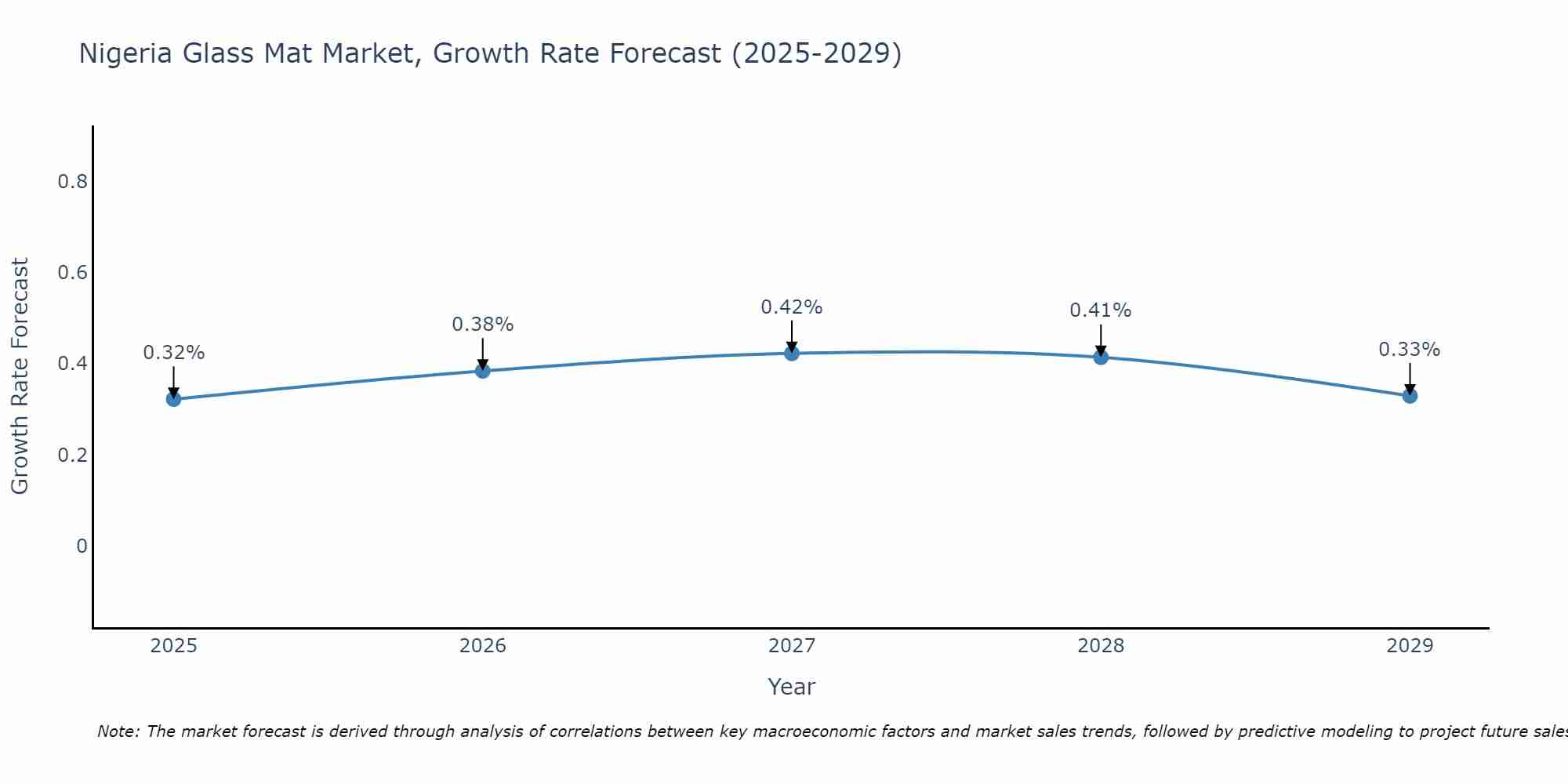 Nigeria Glass Mat Market Growth Rate