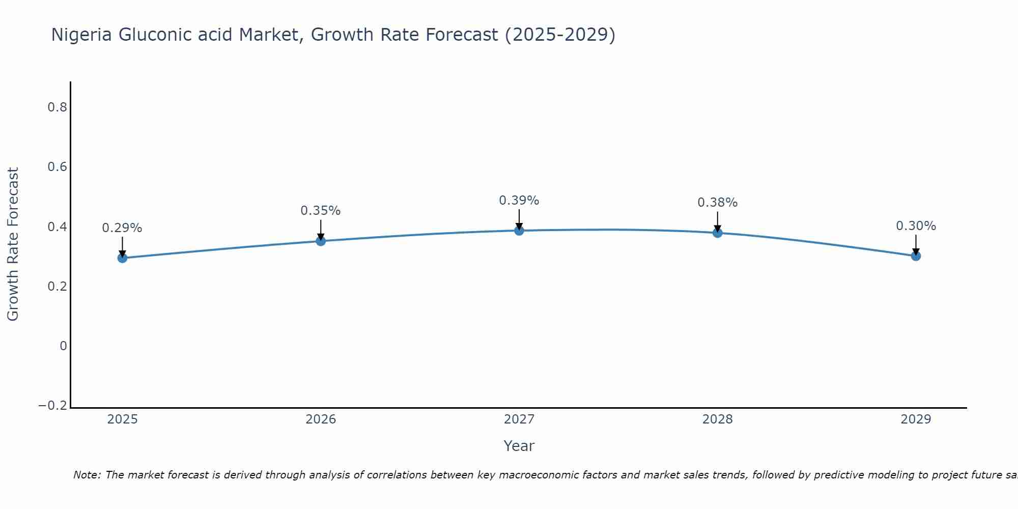 Nigeria Gluconic acid Market Growth Rate