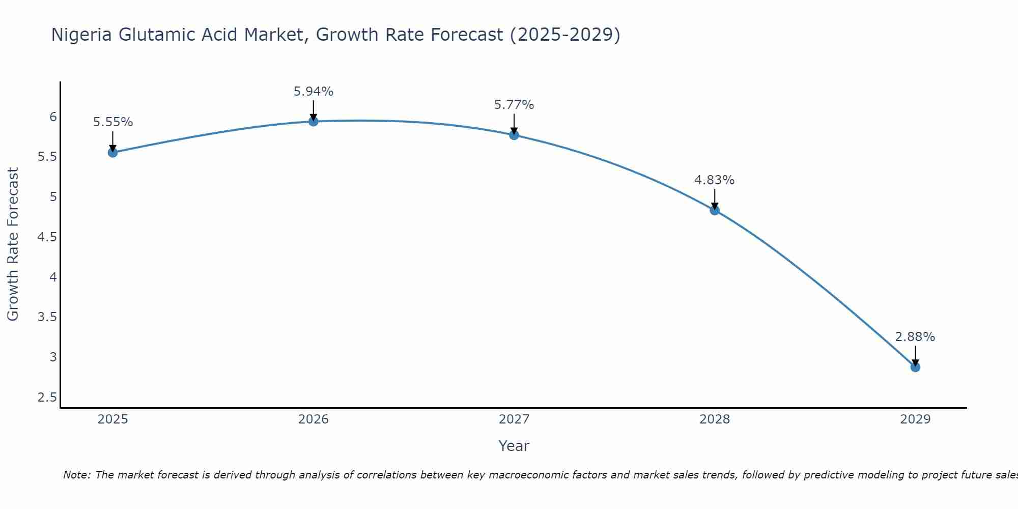 Nigeria Glutamic Acid Market Growth Rate