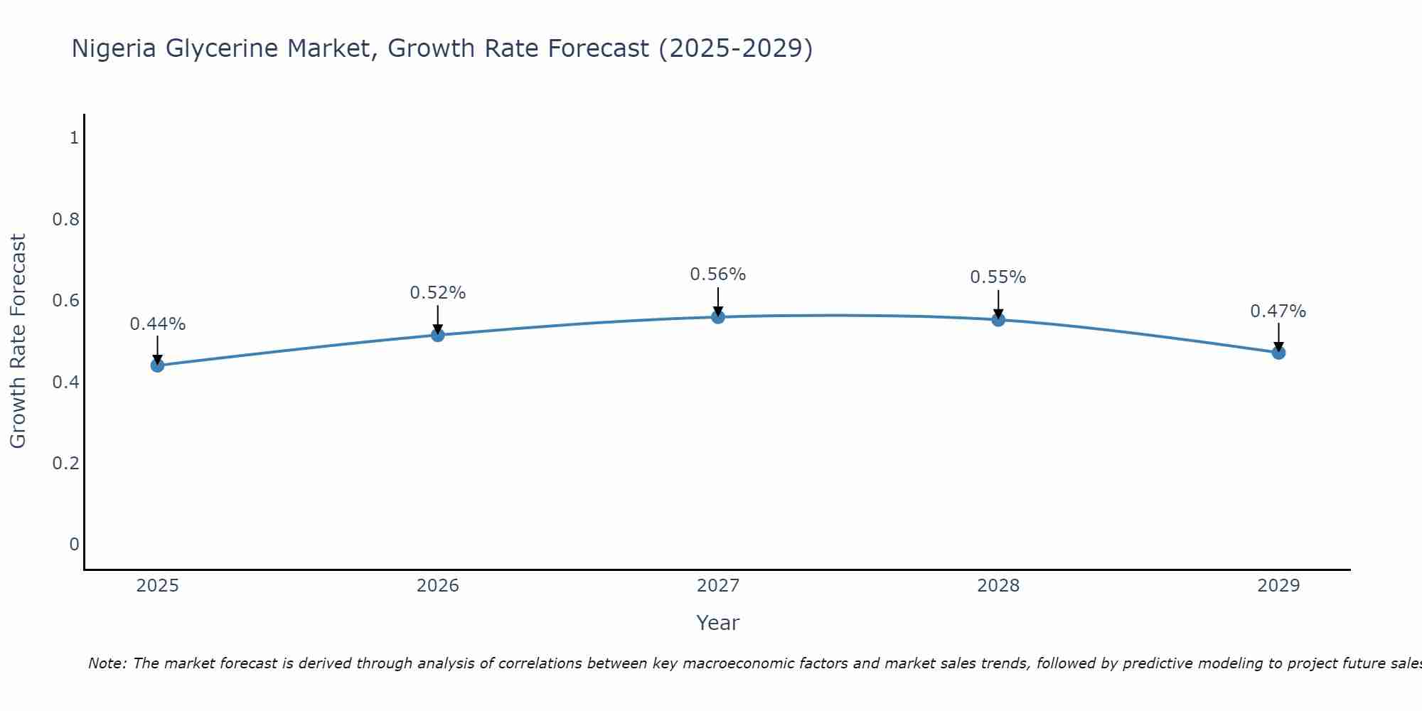 Nigeria Glycerine Market Growth Rate