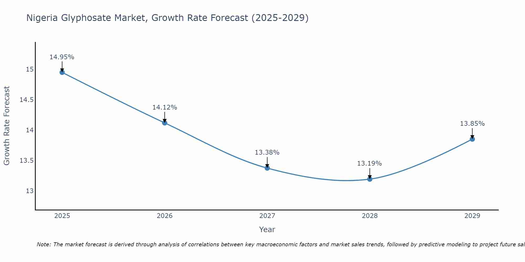 Nigeria Glyphosate Market Size Growth Rate
