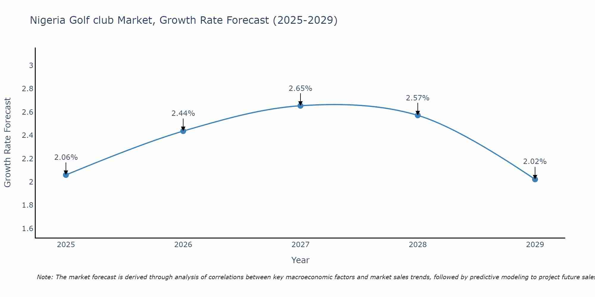 Nigeria Golf club Market Growth Rate
