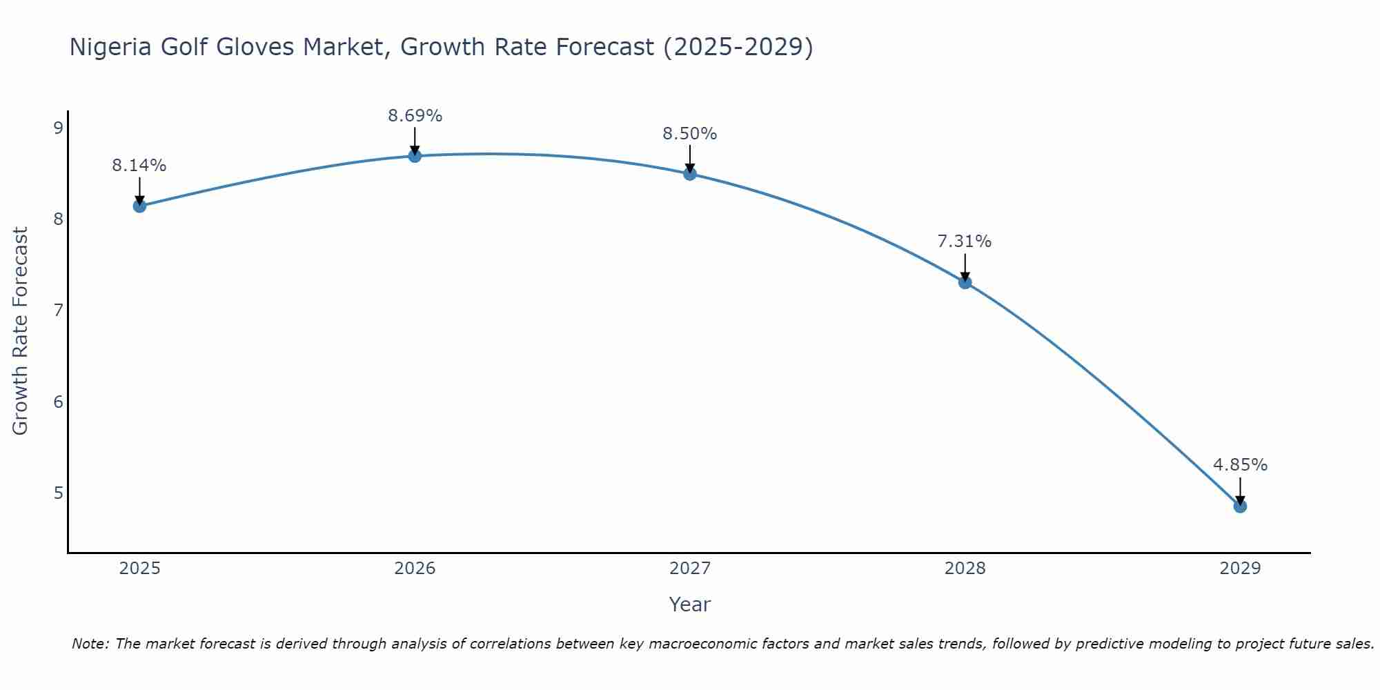 Nigeria Golf Gloves Market Growth Rate