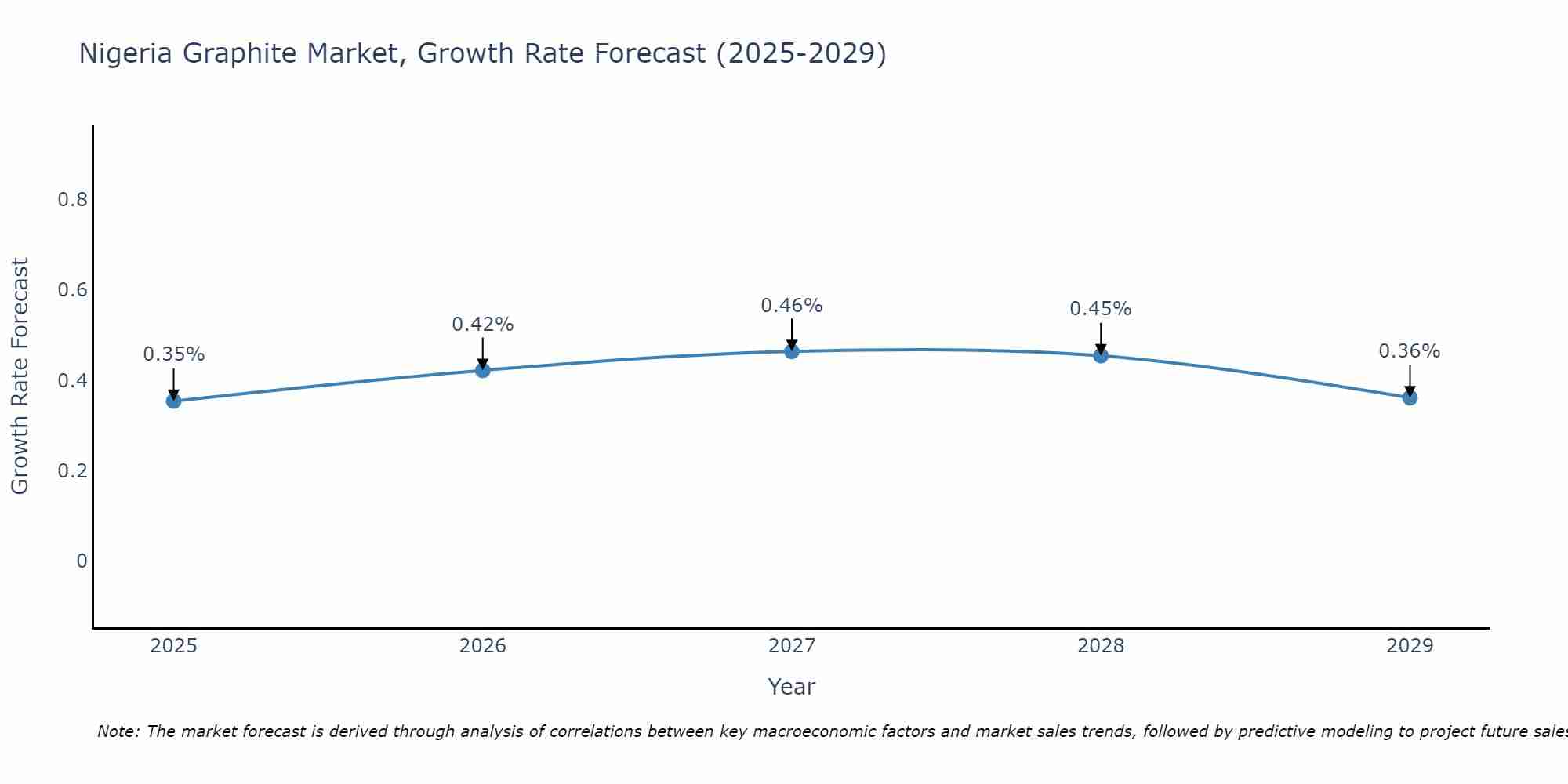Nigeria Graphite Market Size Growth Rate