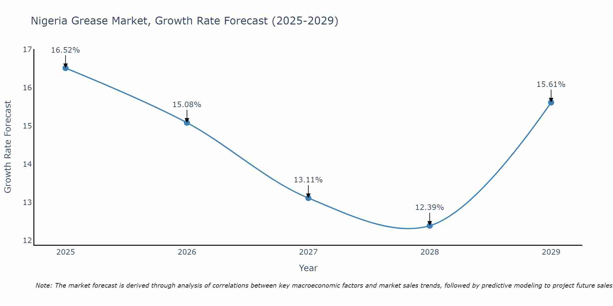 Nigeria Grease Market Growth Rate