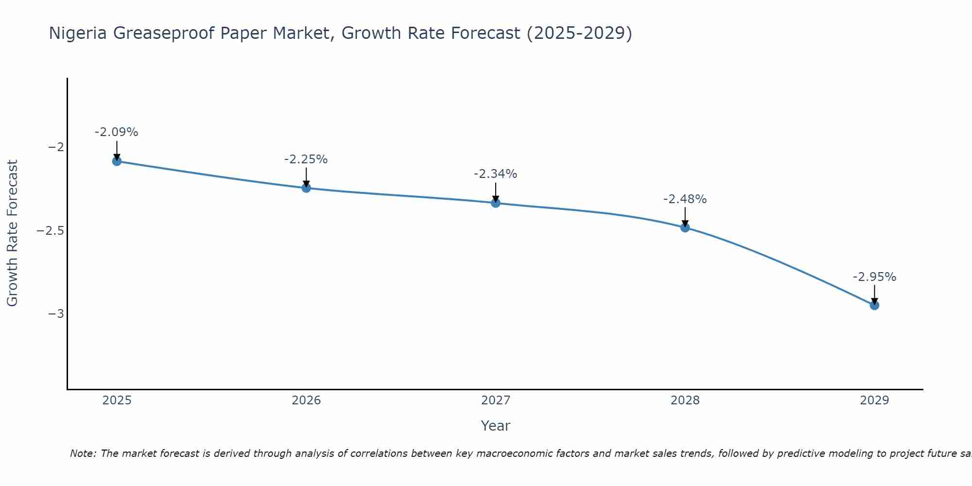 Nigeria Greaseproof Paper Market Growth Rate