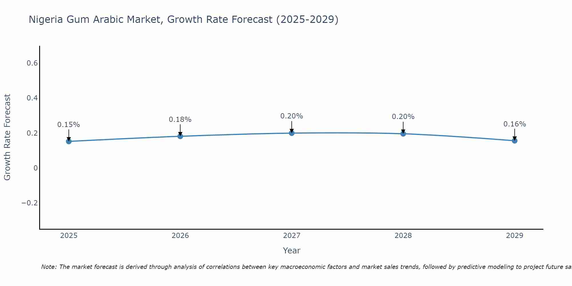 Nigeria Gum Arabic Market Growth Rate