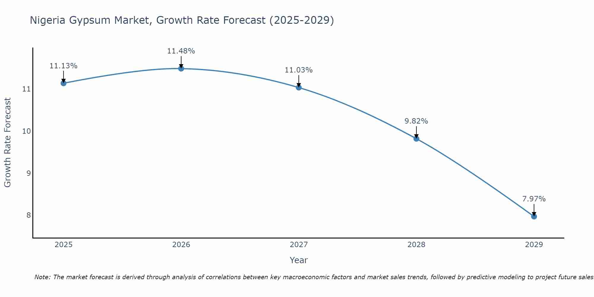 Nigeria Gypsum Market Growth Rate