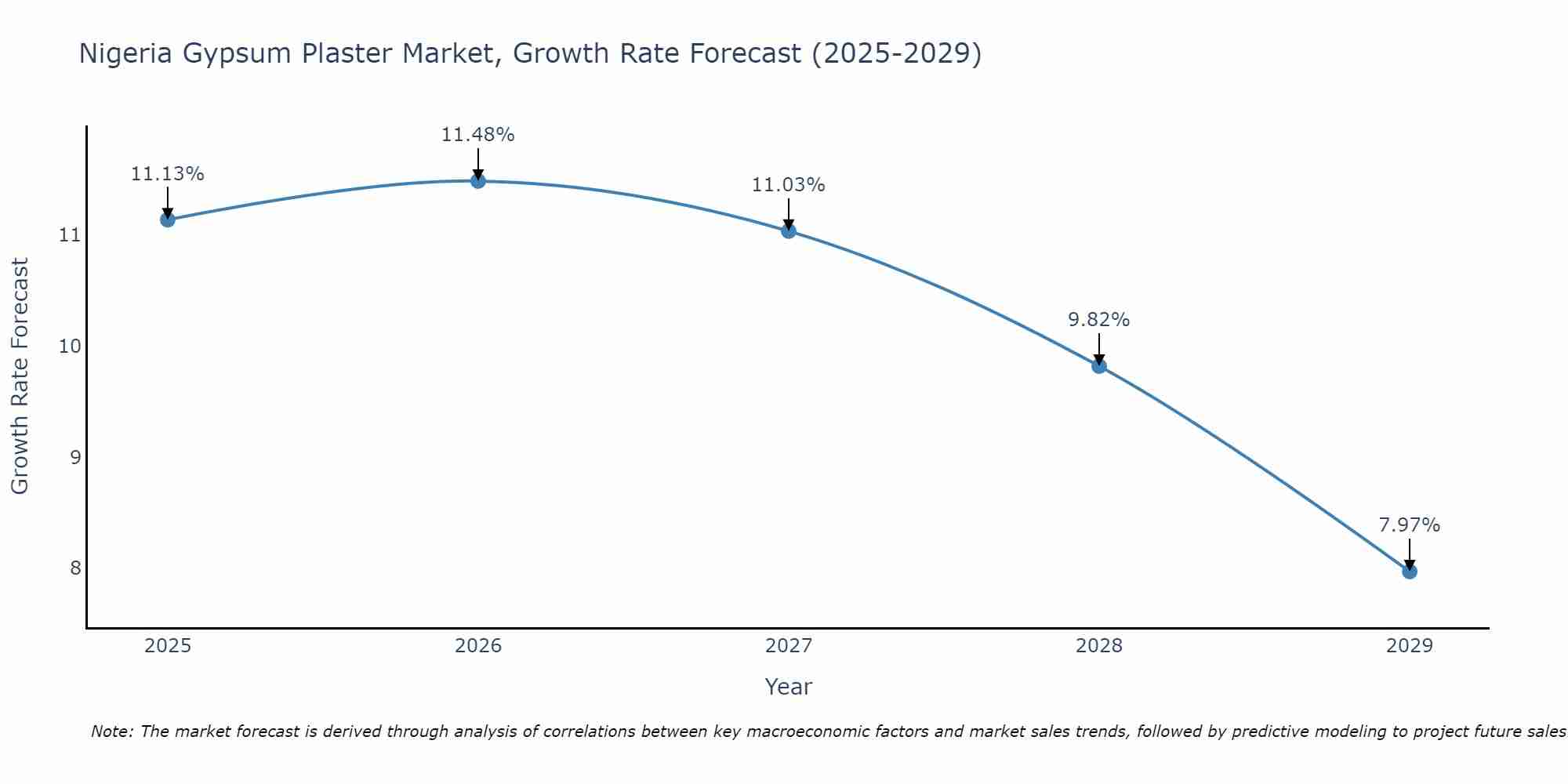 Nigeria Gypsum Plaster Market Growth Rate