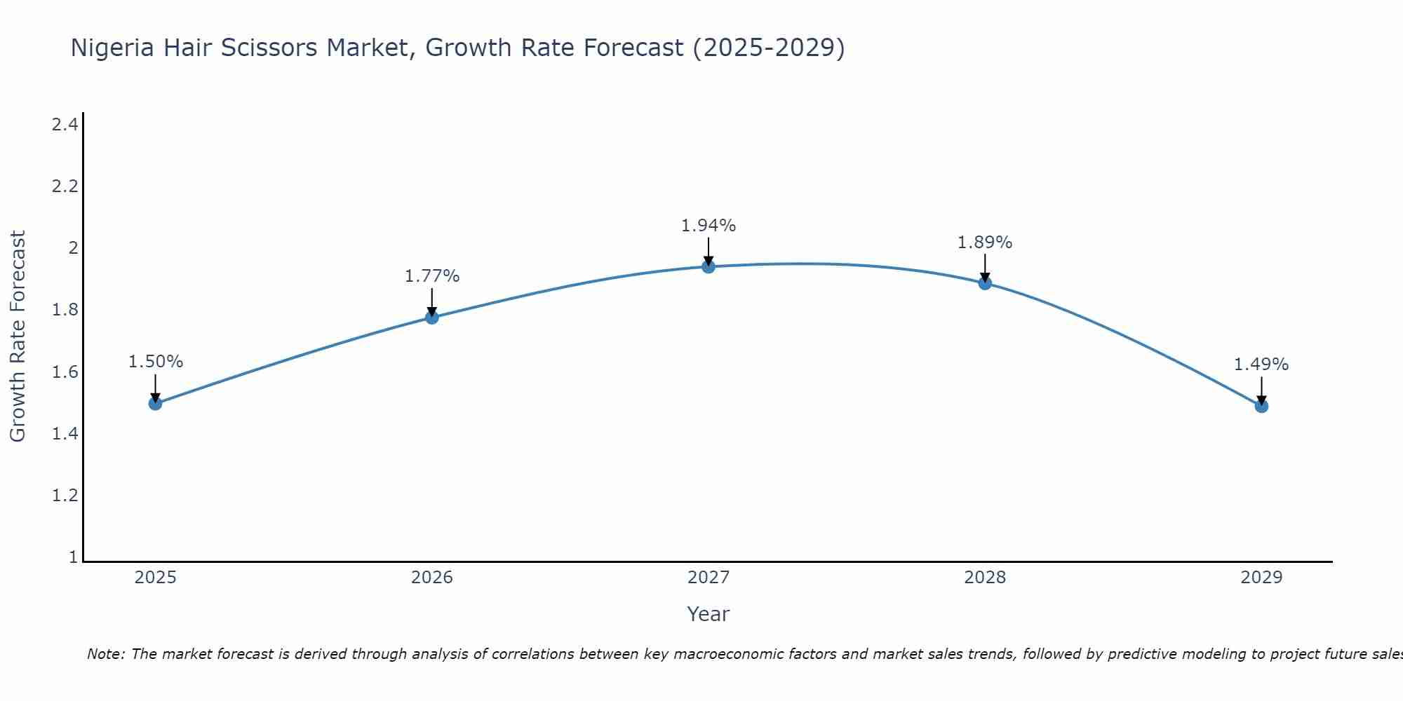 Nigeria Hair Scissors Market Growth Rate