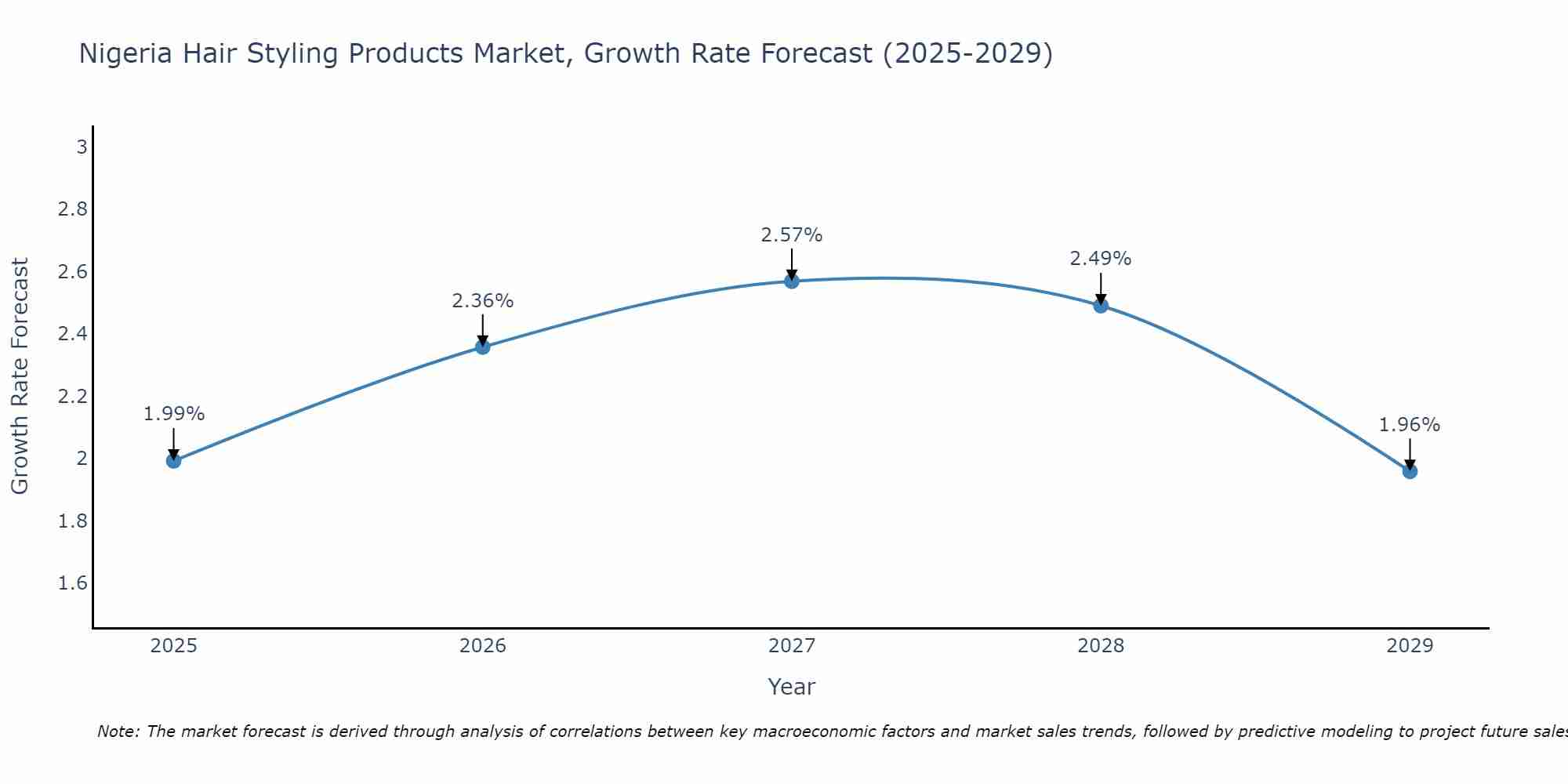 Nigeria Hair Styling Products Market Size Growth Rate