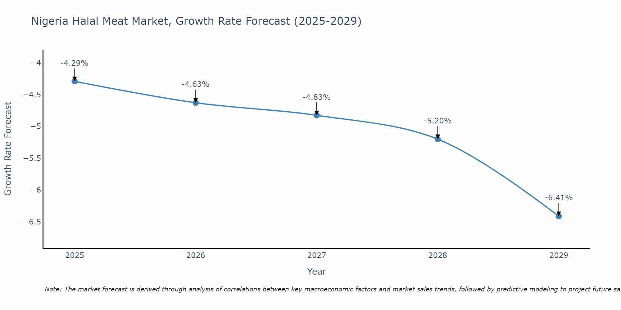 Nigeria Halal Meat Market Growth Rate