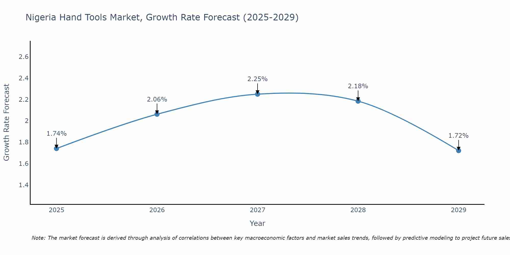 Nigeria Hand Tools Market Growth Rate
