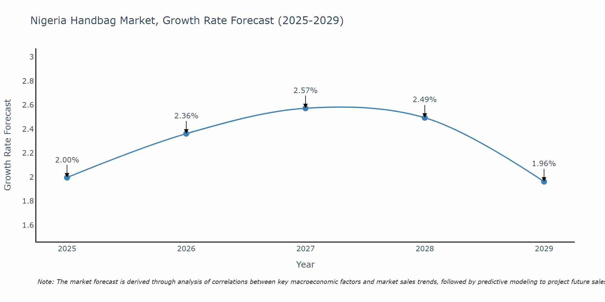 Nigeria Handbag Market Growth Rate