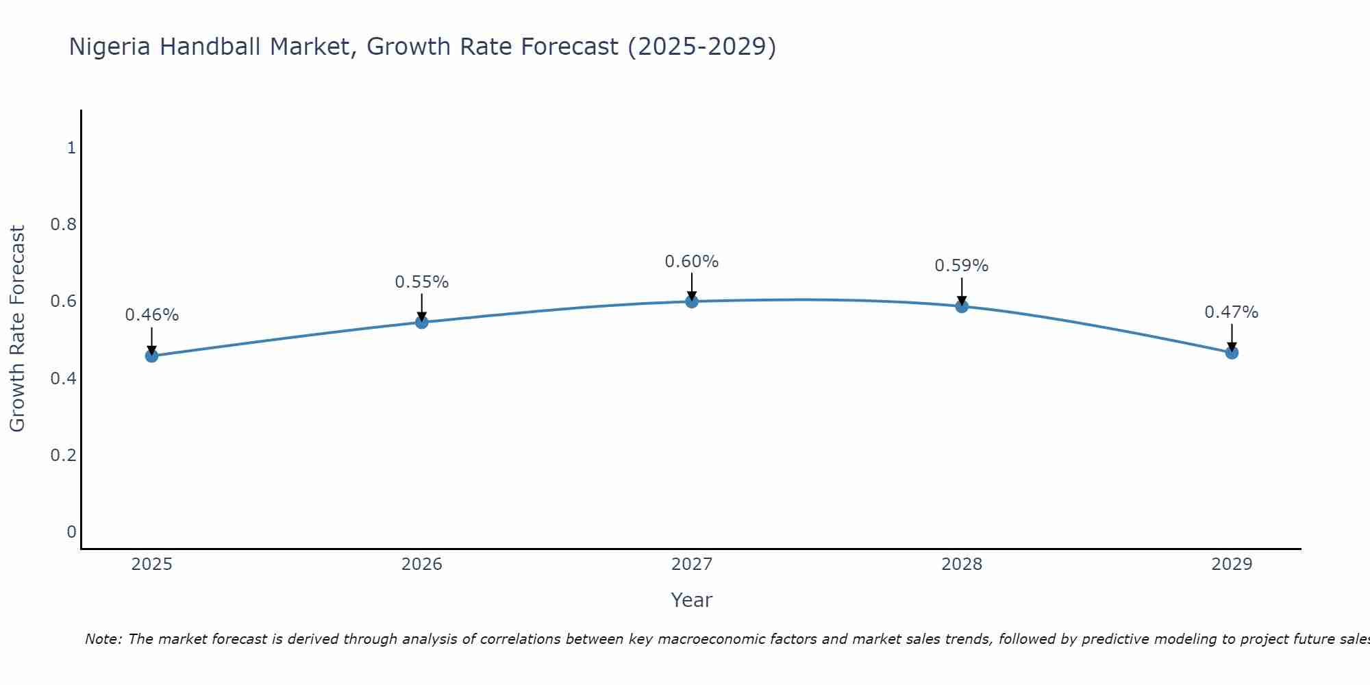 Nigeria Handball Market Growth Rate