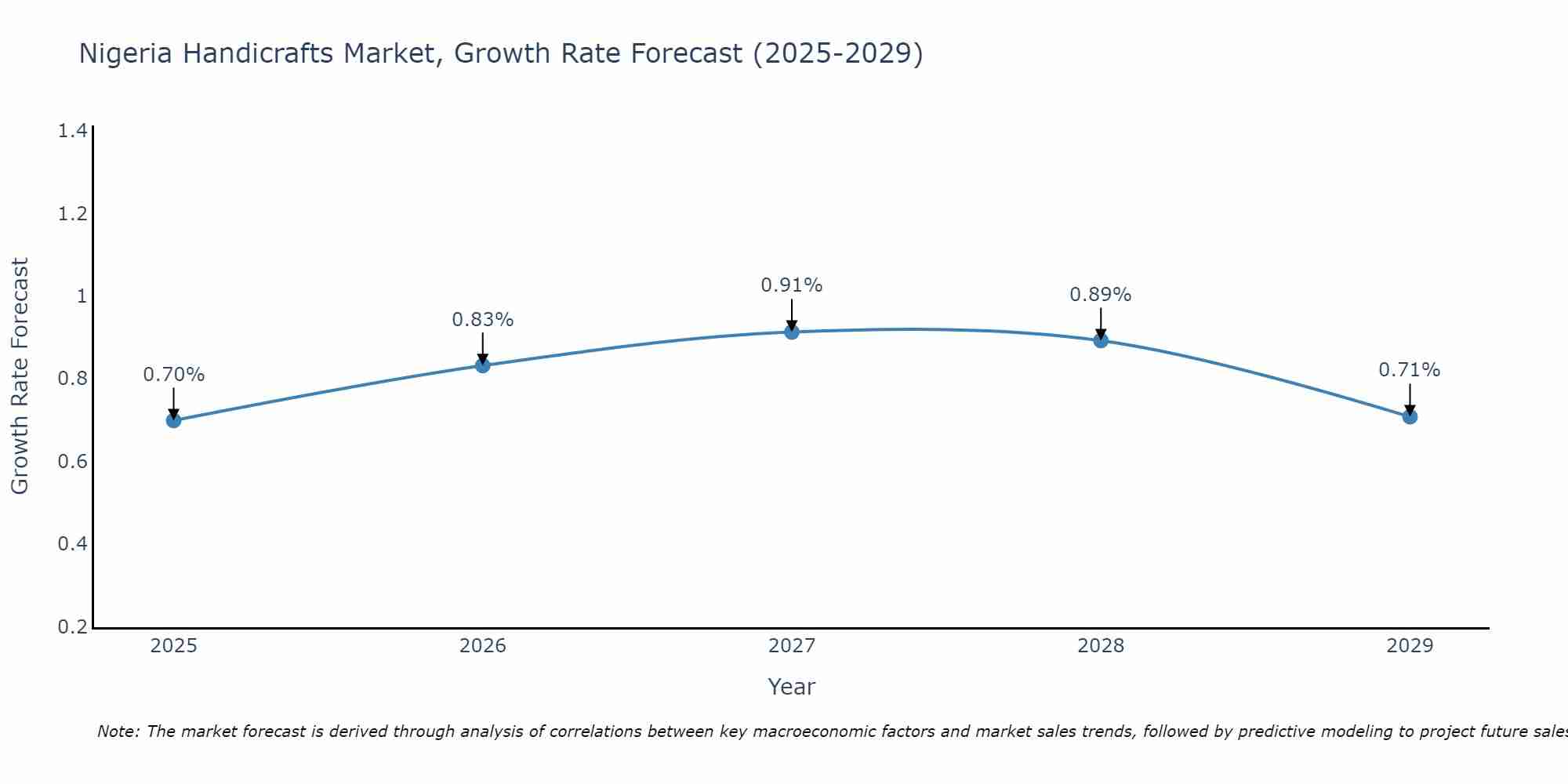 Nigeria Handicrafts Market Growth Rate
