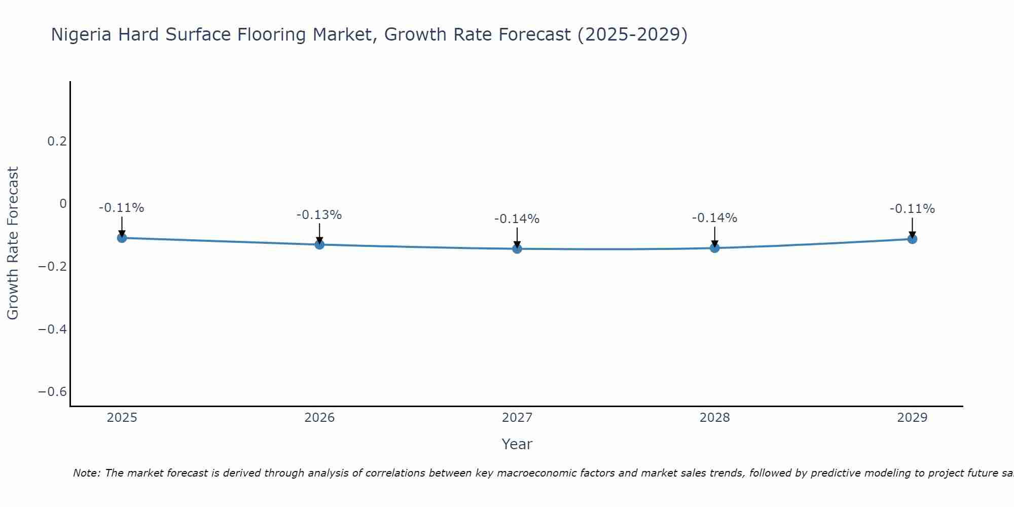 Nigeria Hard Surface Flooring Market Growth Rate