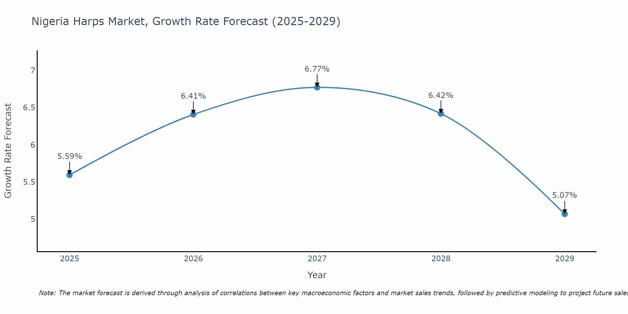 Nigeria Harps Market Growth Rate