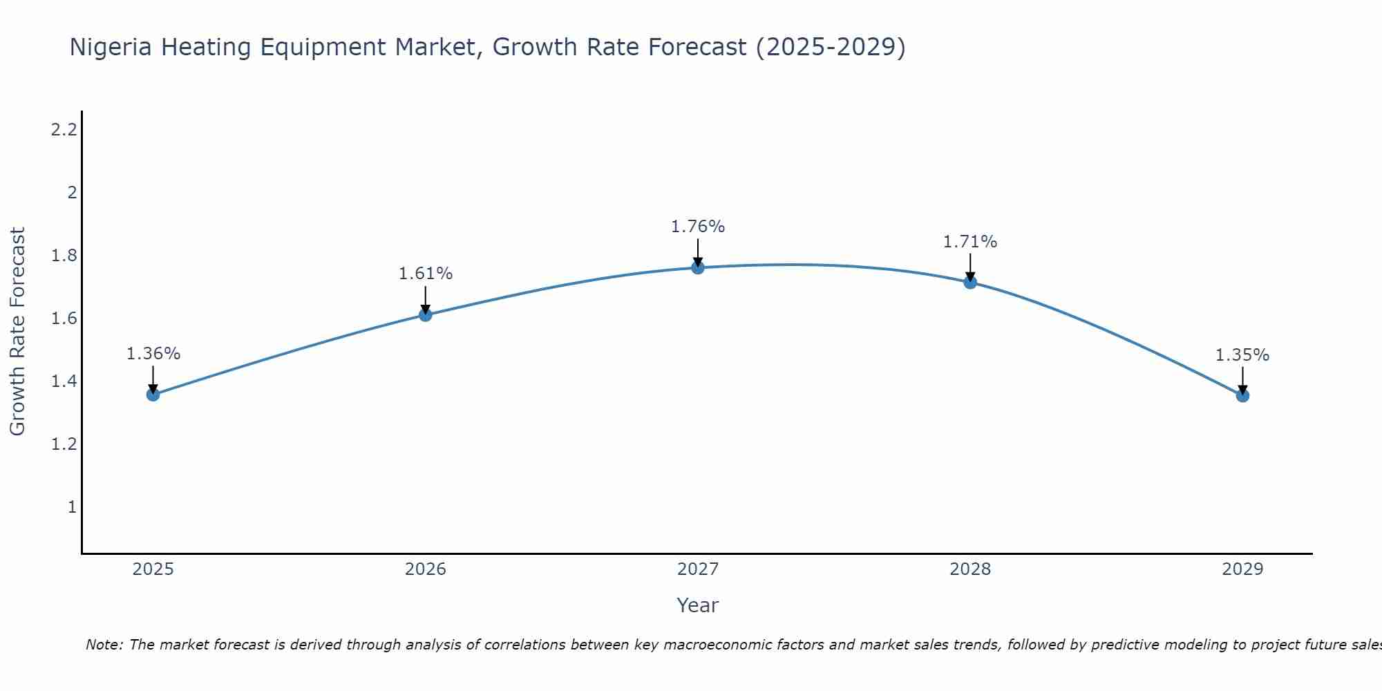 Nigeria Heating Equipment Market Growth Rate