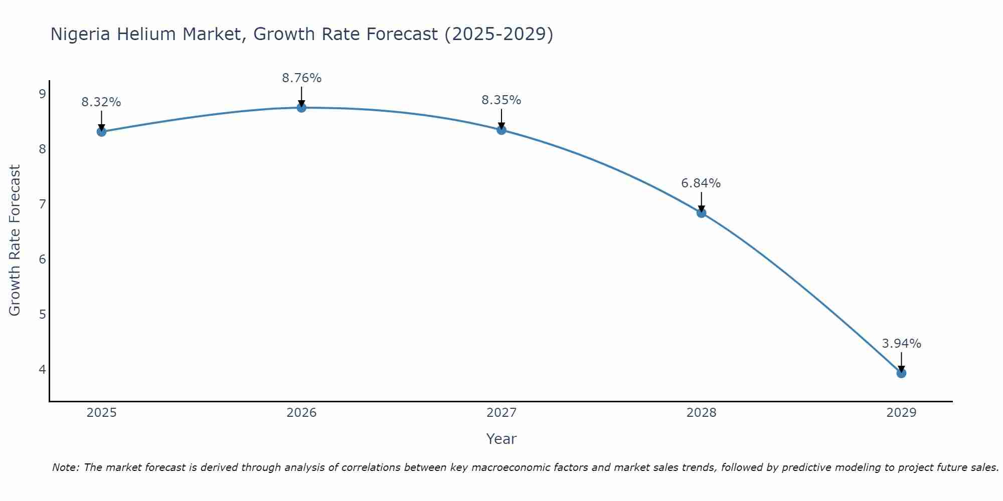 Nigeria Helium Market Growth Rate