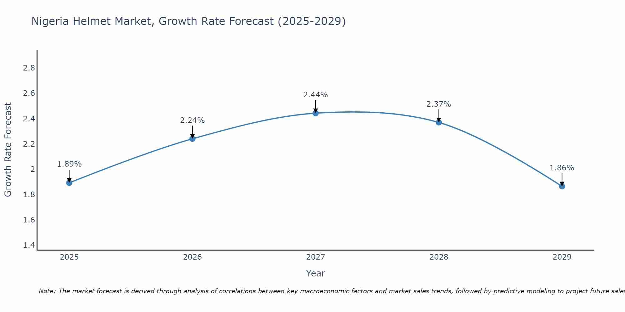 Nigeria Helmet Market Size Growth Rate