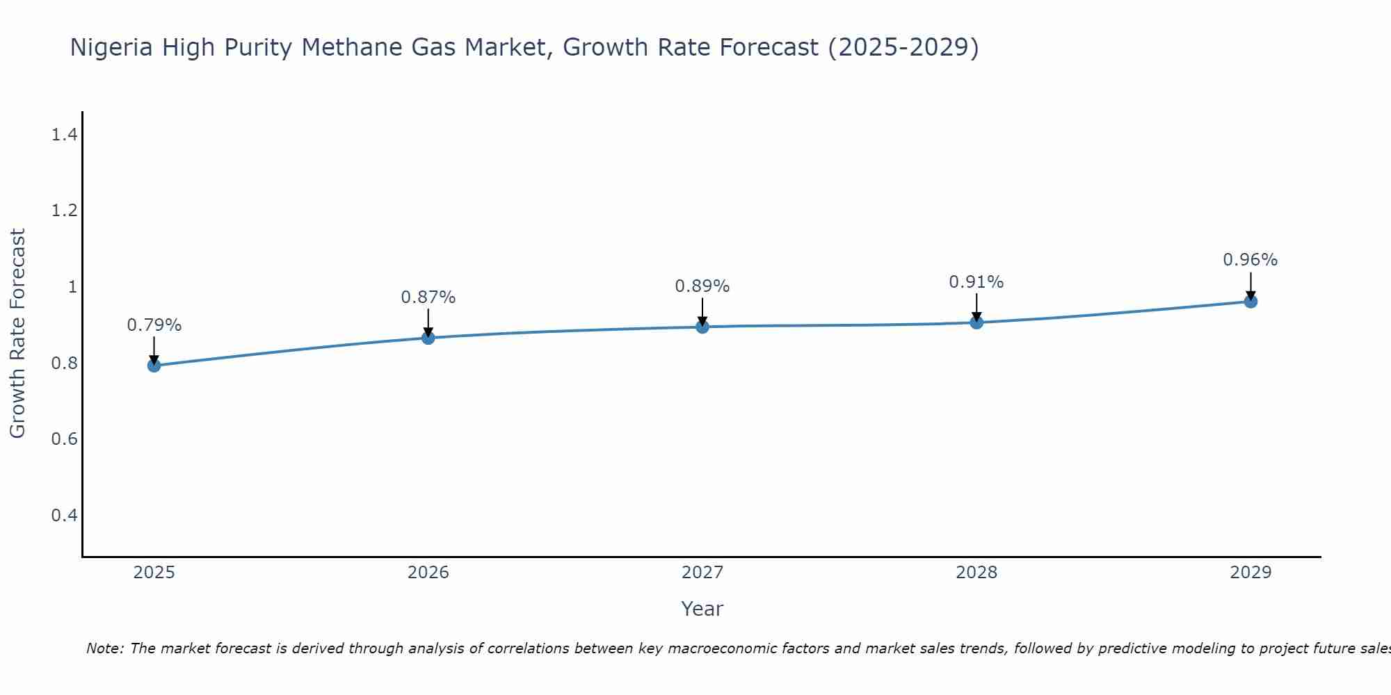 Nigeria High Purity Methane Gas Market Growth Rate