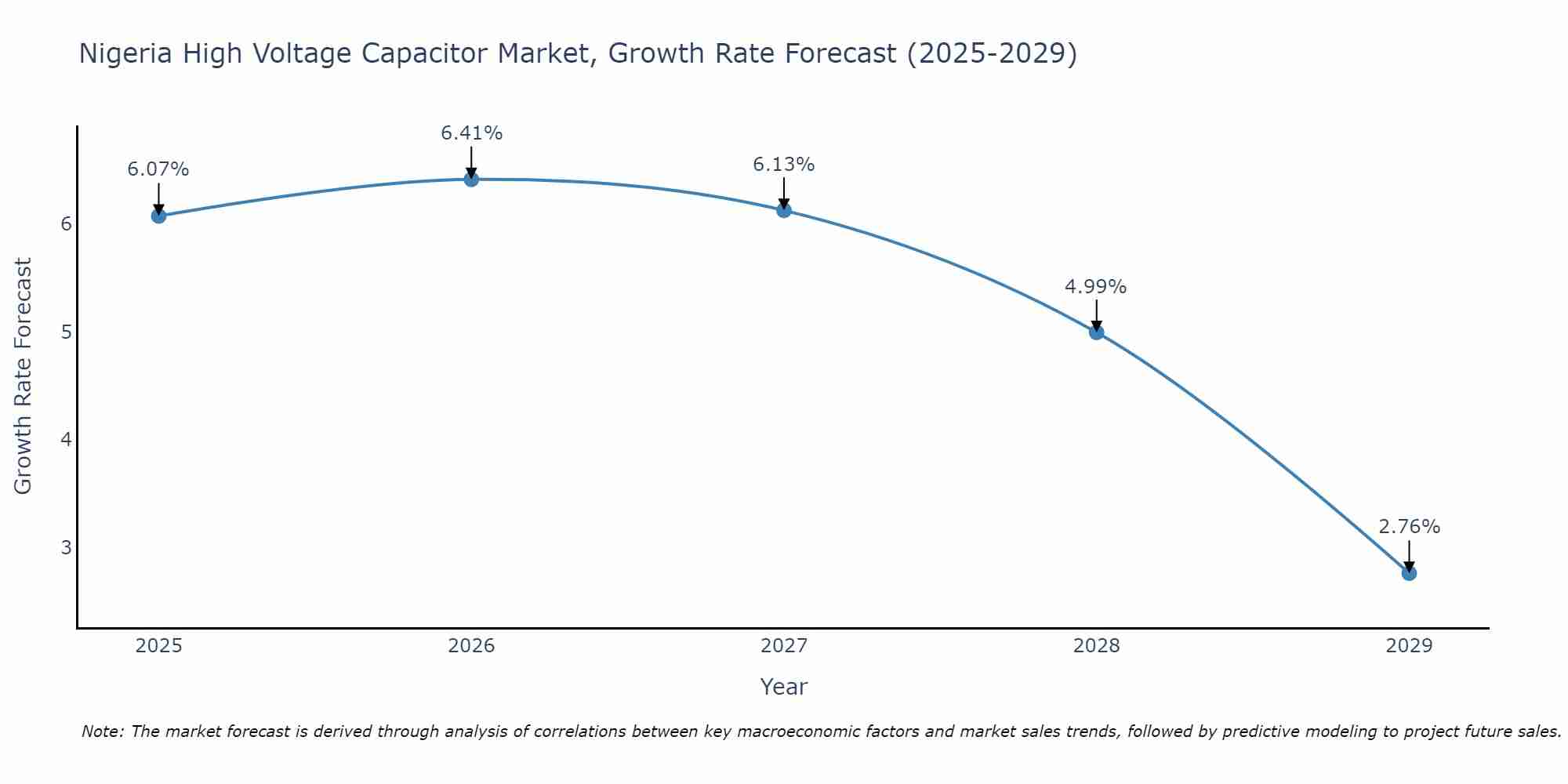 Nigeria High Voltage Capacitor Market Growth Rate